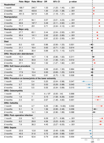 Minor vs. Major Leg Amputation in Adults with Diabetes: Six-Month Readmissions, Reamputations, and Complications