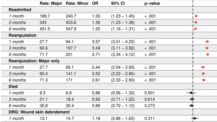 Minor vs. Major Leg Amputation in Adults with Diabetes: Six-Month Readmissions, Reamputations, and Complications